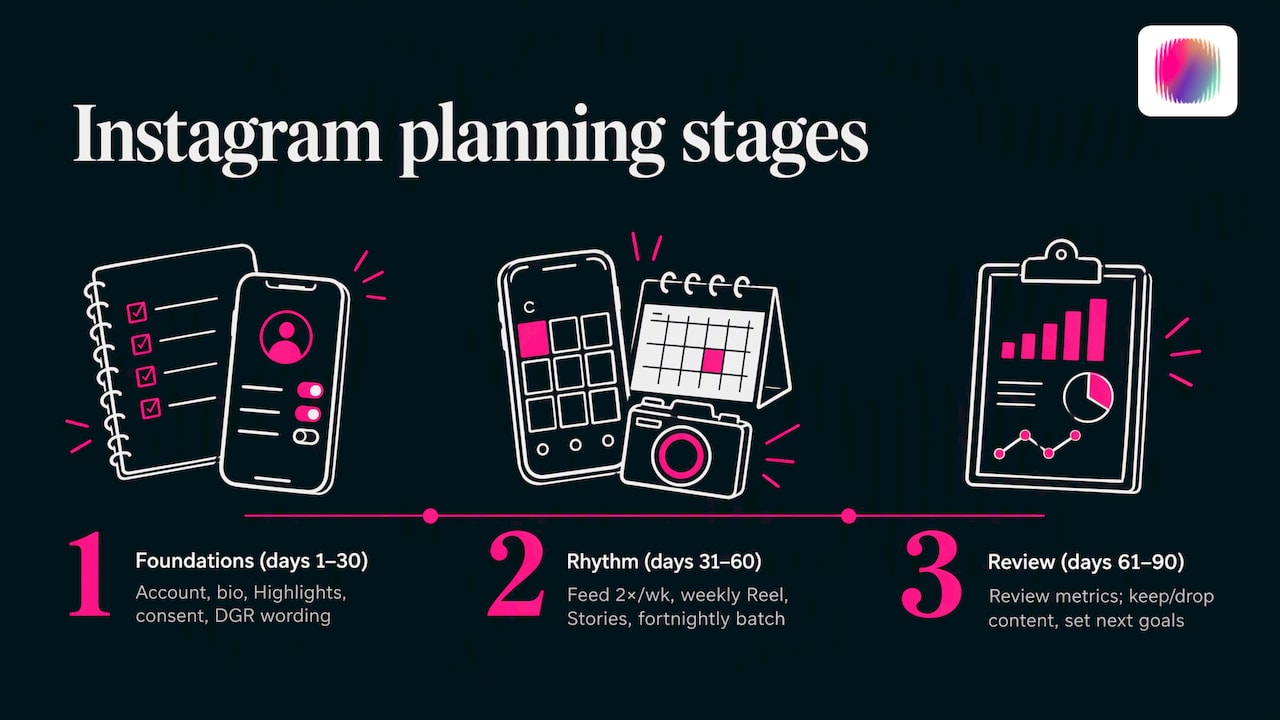 Three stages in a 90-day Instagram plan