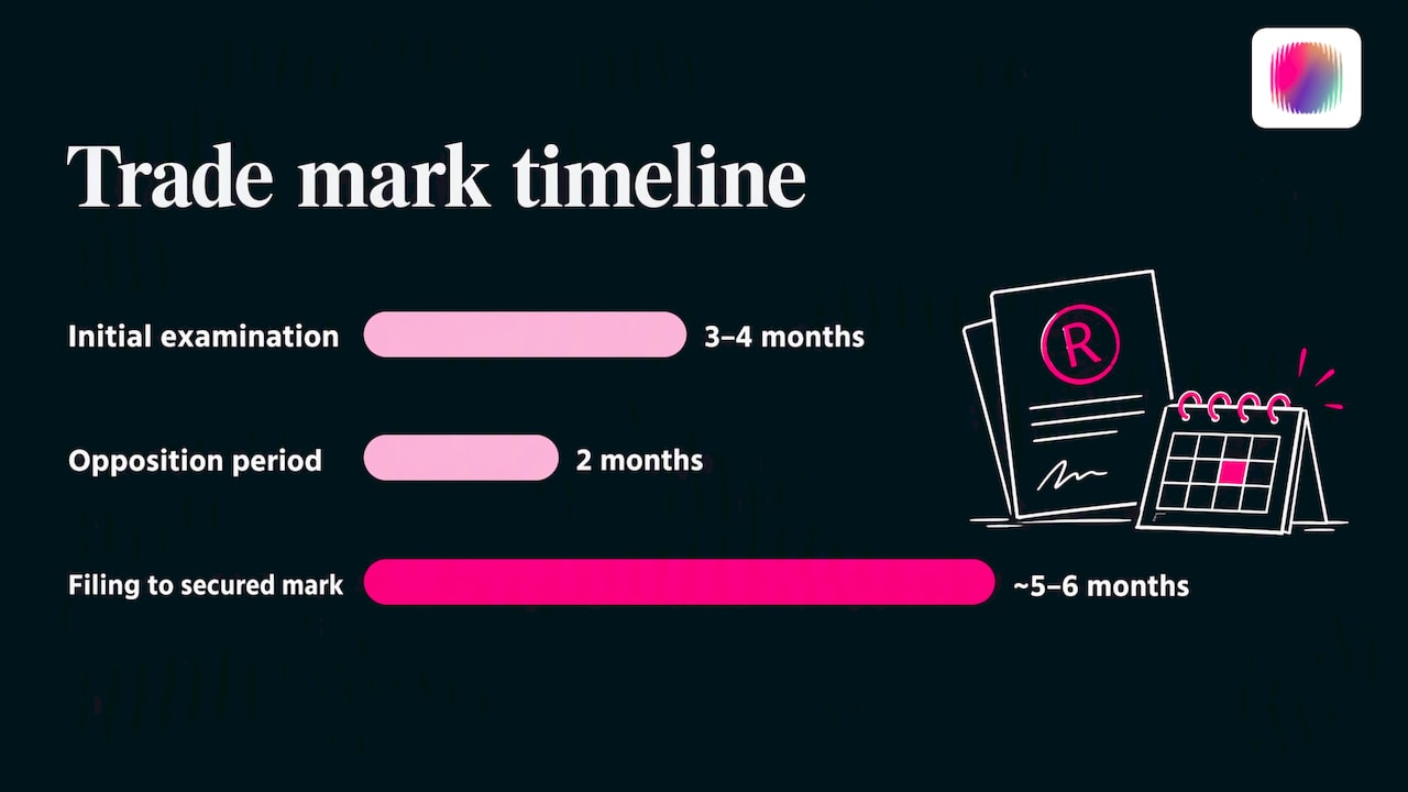 Phase 3: name and legal checks — overview diagram