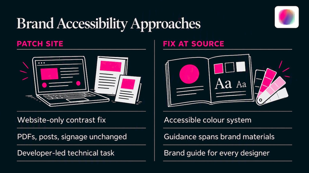 Our perspective: accessibility is a brand decision — overview diagram
