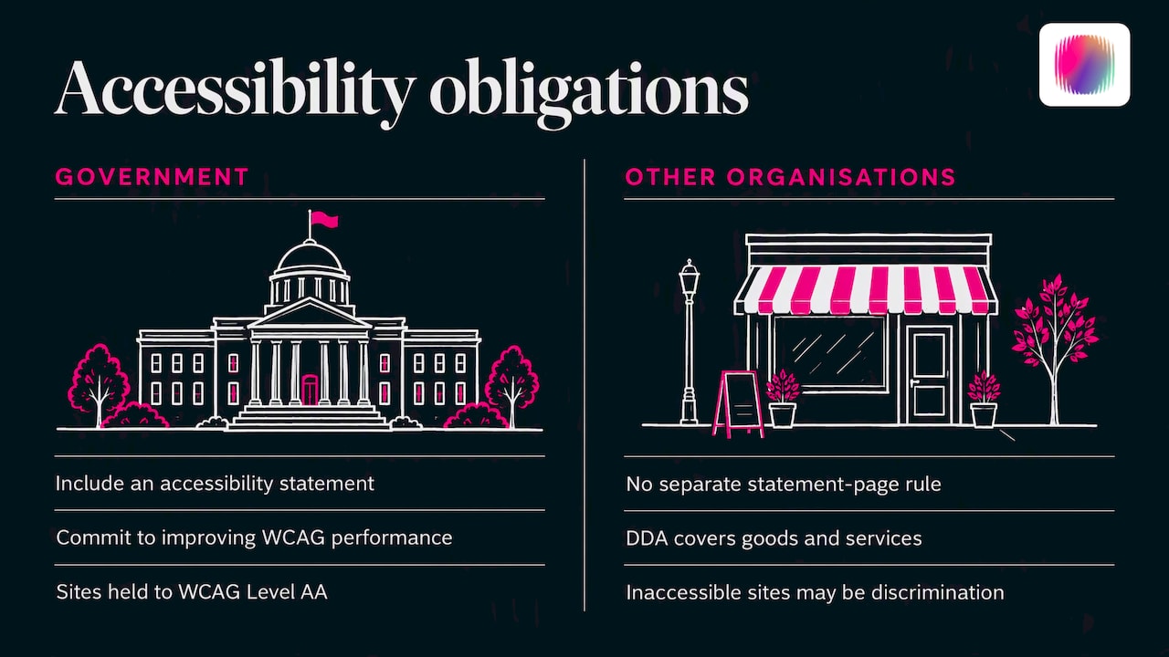 Is an accessibility statement required in Australia? — overview diagram