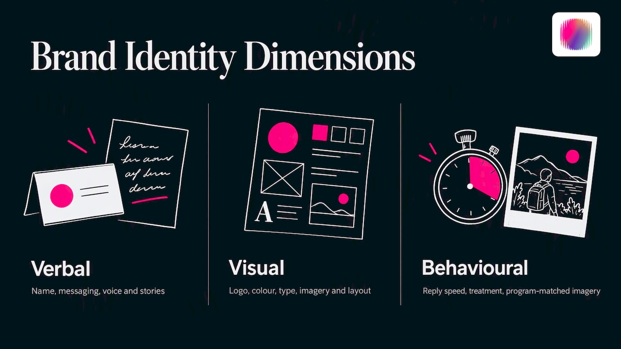 Verbal, visual and behavioural brand identity dimensions